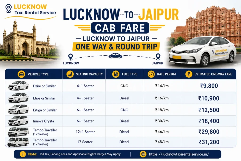 Book Lucknow to Jaipur One way or Round trip Cabs